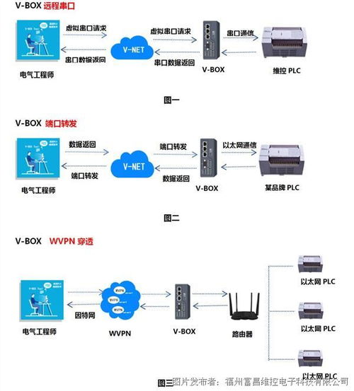 富昌維控電子物聯(lián)網技術在PLC遠程穿透中的應用與網絡開發(fā)