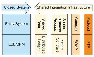 區塊鏈技術 構筑無信任網絡發展的基石