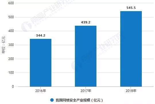 2018年中國網(wǎng)絡(luò)安全行業(yè)發(fā)展現(xiàn)狀分析 政策與技術(shù)雙輪驅(qū)動，產(chǎn)業(yè)持續(xù)受益
